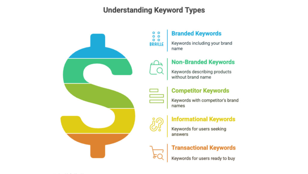 I. Understanding Keyword Types and Match Types